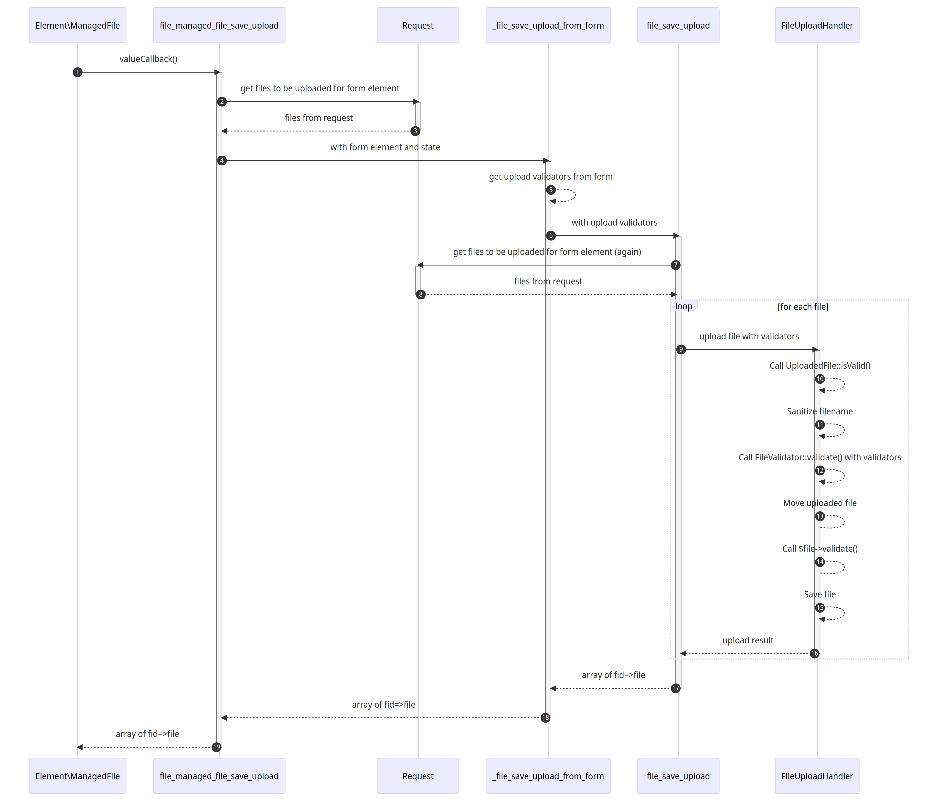 Current sequence diagram