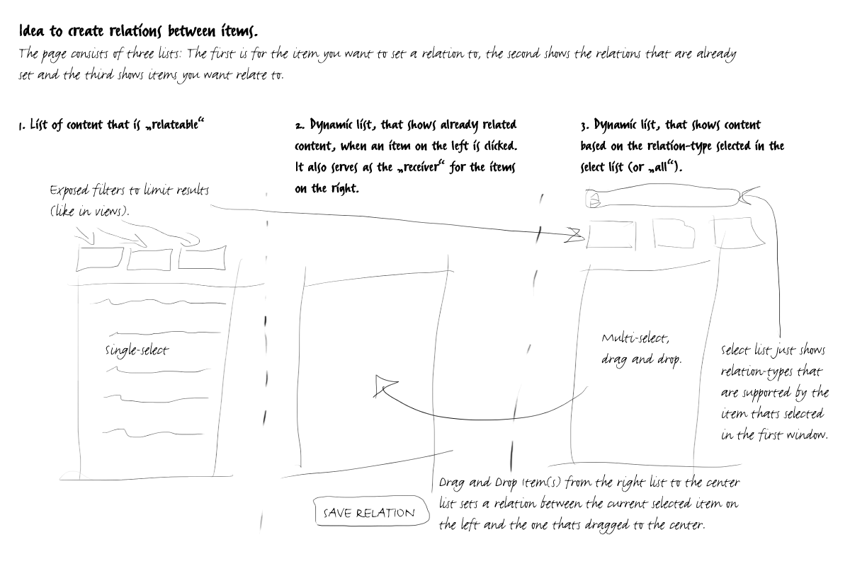 Scribbled idea for managing relations between items on the page. 
