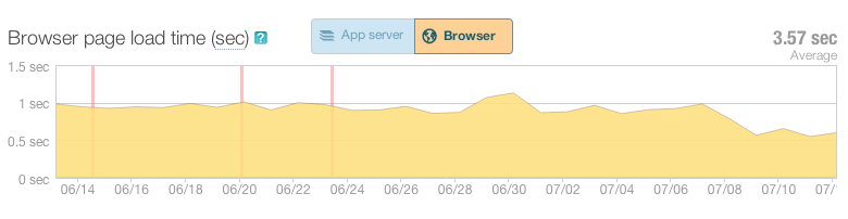 DOM processing time improvement with LABjs. From New Relic.