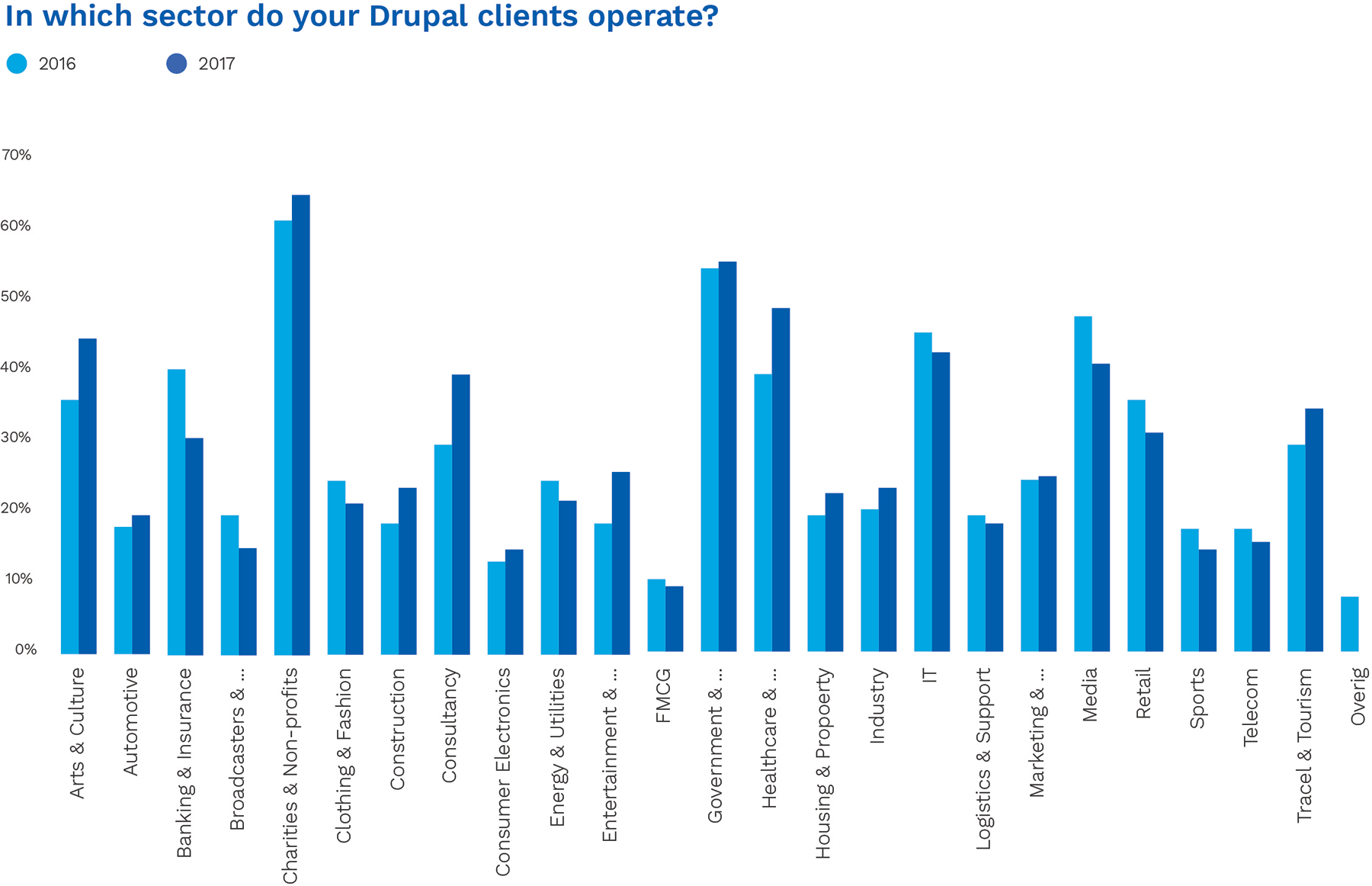 Drupal client sectors
