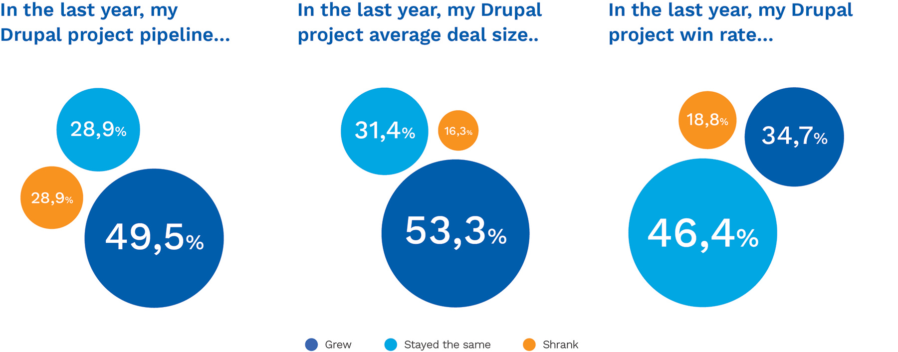 Drupal project win-rate