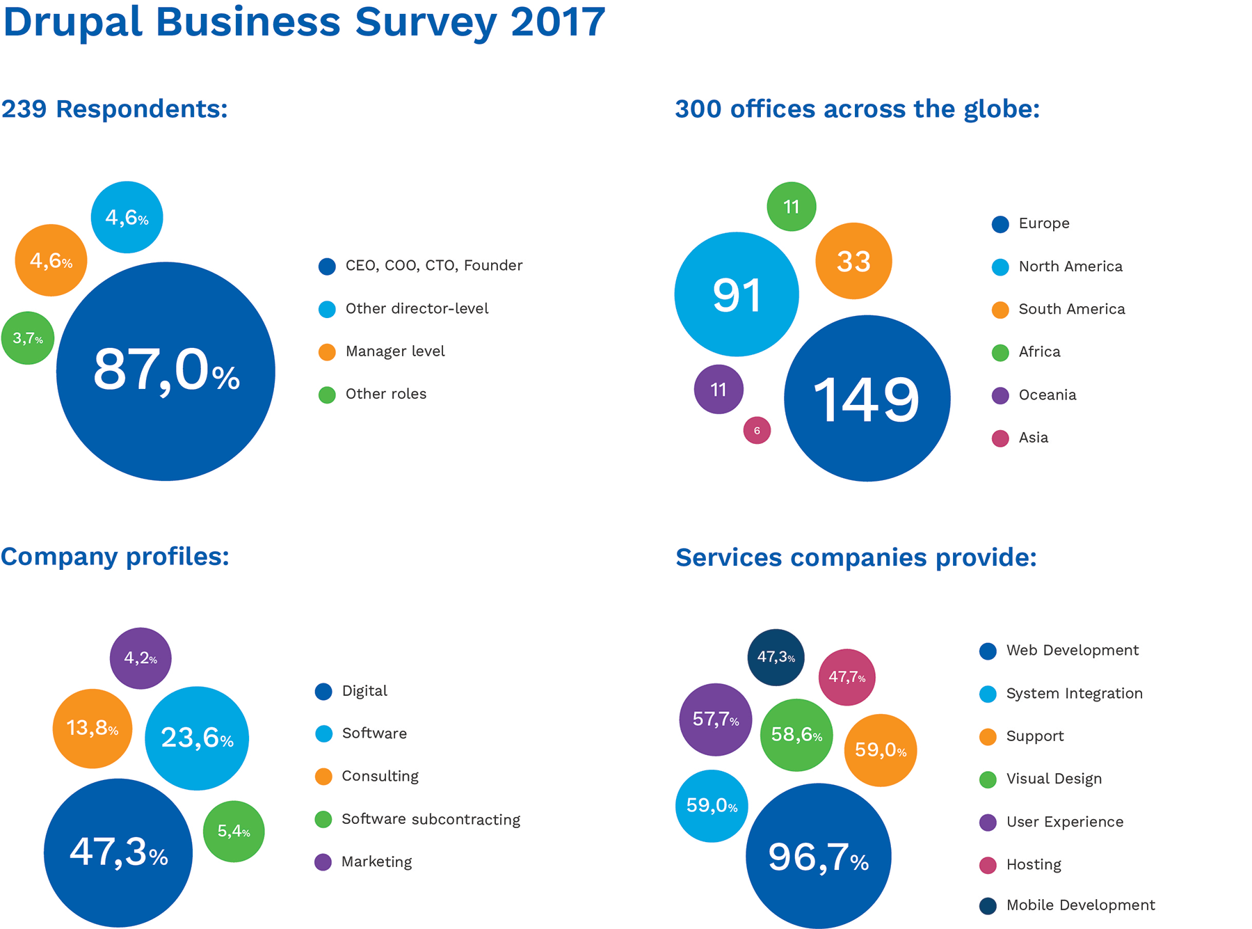 Drupal Business Survey 2017 -  Respondents
