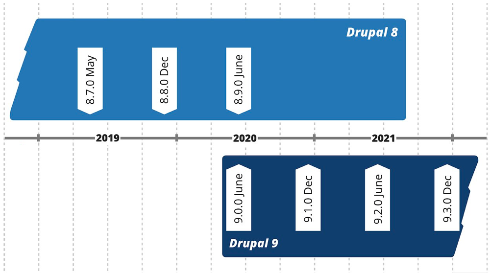 Planned timeline of Drupal 8 and 9 releases