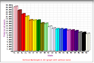 Bargraph in SVG format, created with Drupal module Forena (using the SVG Graph library)