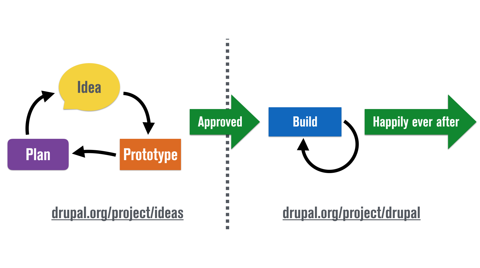 Ideas and implementation separation in Drupal