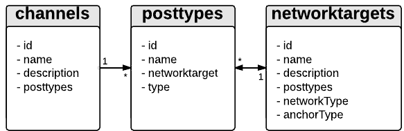 SocialHub configuration entity structure