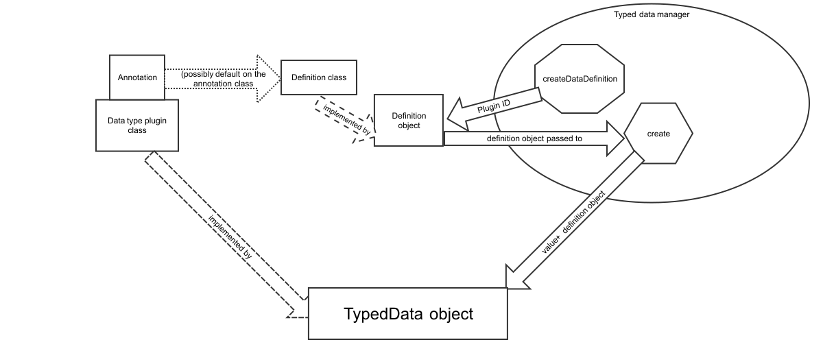 A flow diagram of methods on Typed data manager. createDataDefinition flows via the plugin ID to the definition object. The definition object is passed into the create method with values to create a TypedData object. On the left side of the diagram, a data type plugin class is annotated describing the definition class implemented by the definition object.