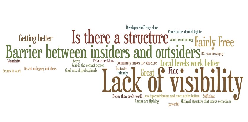 tag cloud describing existing community structure