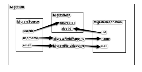 Migrate module architecture