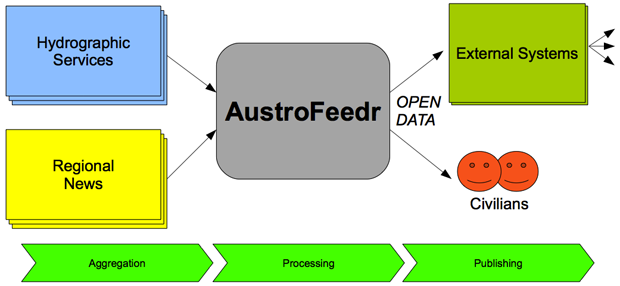  Aggregation, Processing &amp; Publishing of Open Data