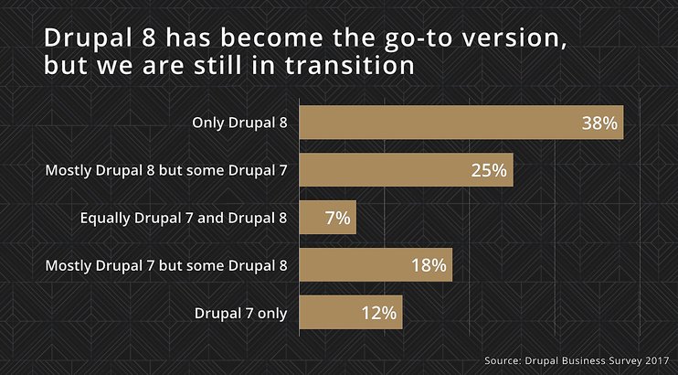 Drupal 8 Agency Adoption