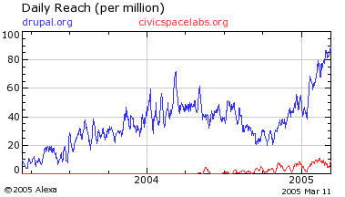 Drupal versus CivicSpace