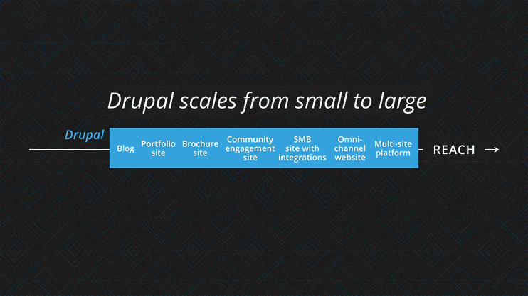 Drupal is for ambitious digital experiences