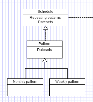 dsm basic relationship diagram