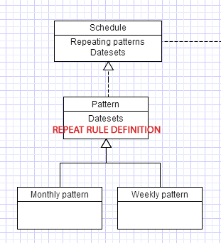 updated pattern/datest diagram
