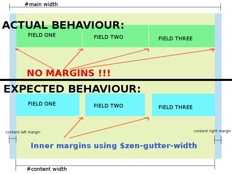 nested zengrids problem