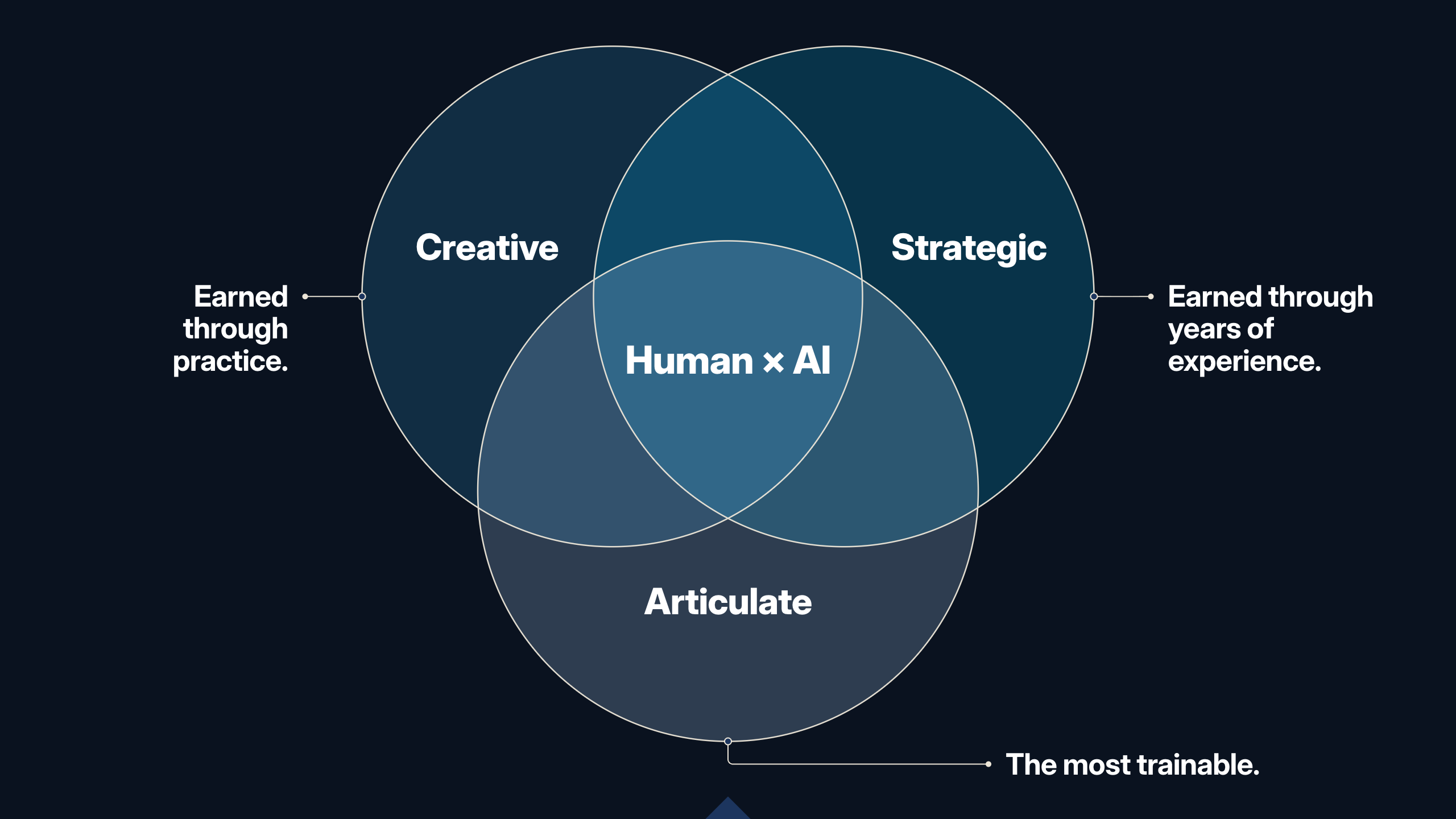 Creative, Strategic, and Articulate skills overlap at "Human × AI Multiplier" — the human skills that make AI valuable.