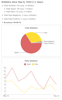 AntiSpam statistics page
