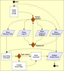 Discuss This! work flow under Drupal 6