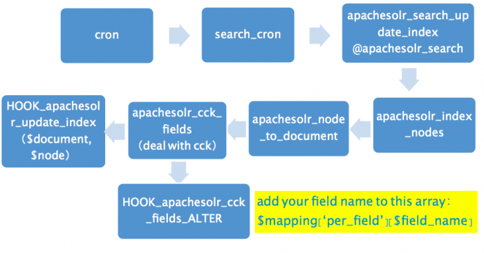 ApacheSolr indexing mechanism