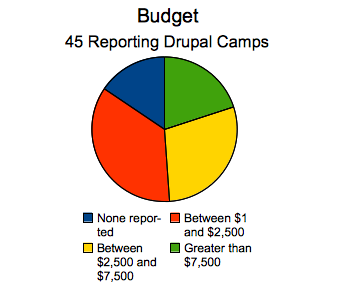 Budget pie chart