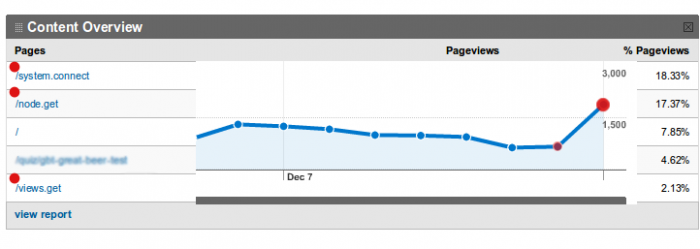 Traffic after installing Google Analytics Service