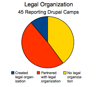 Legal Organization pie chart