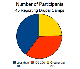 Participants pie chart