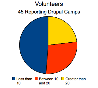 Volunteers pie chart