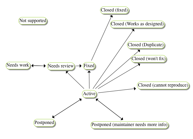 Diagram illustrating transitions between issue Status values
