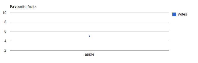 One point line chart