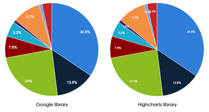 Pie charts created with Google Chart or Highcharts
