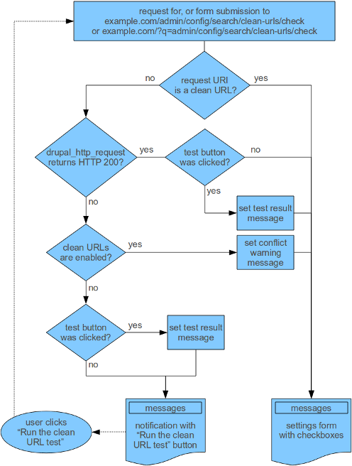 flow chart of system_clean_url_settings()