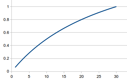 Graph of comment/statistics ranking values for node search