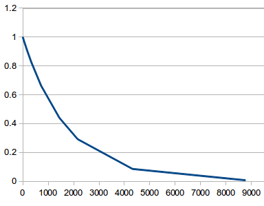 Graph of proposed recency algorithm