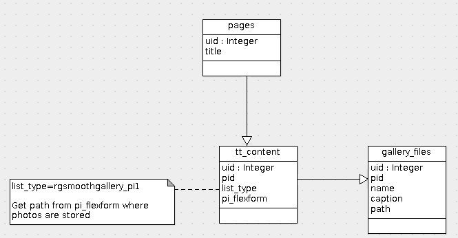 DB structure for the intermediate table for Photos migration DB structure screenshot