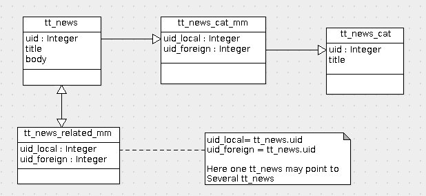 TYPO3 tt_news (news) table structure TYPO3 tt_news (news) table structure