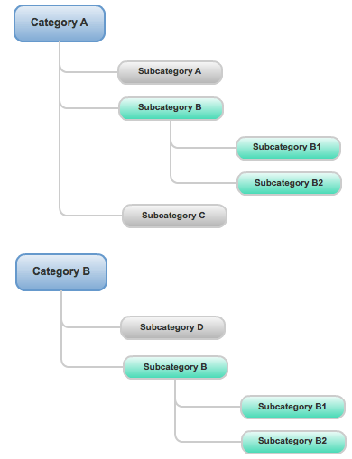 IDT Parametric Tree