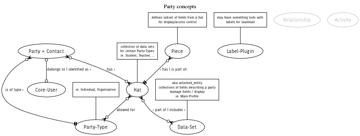 graph of the party architecture
