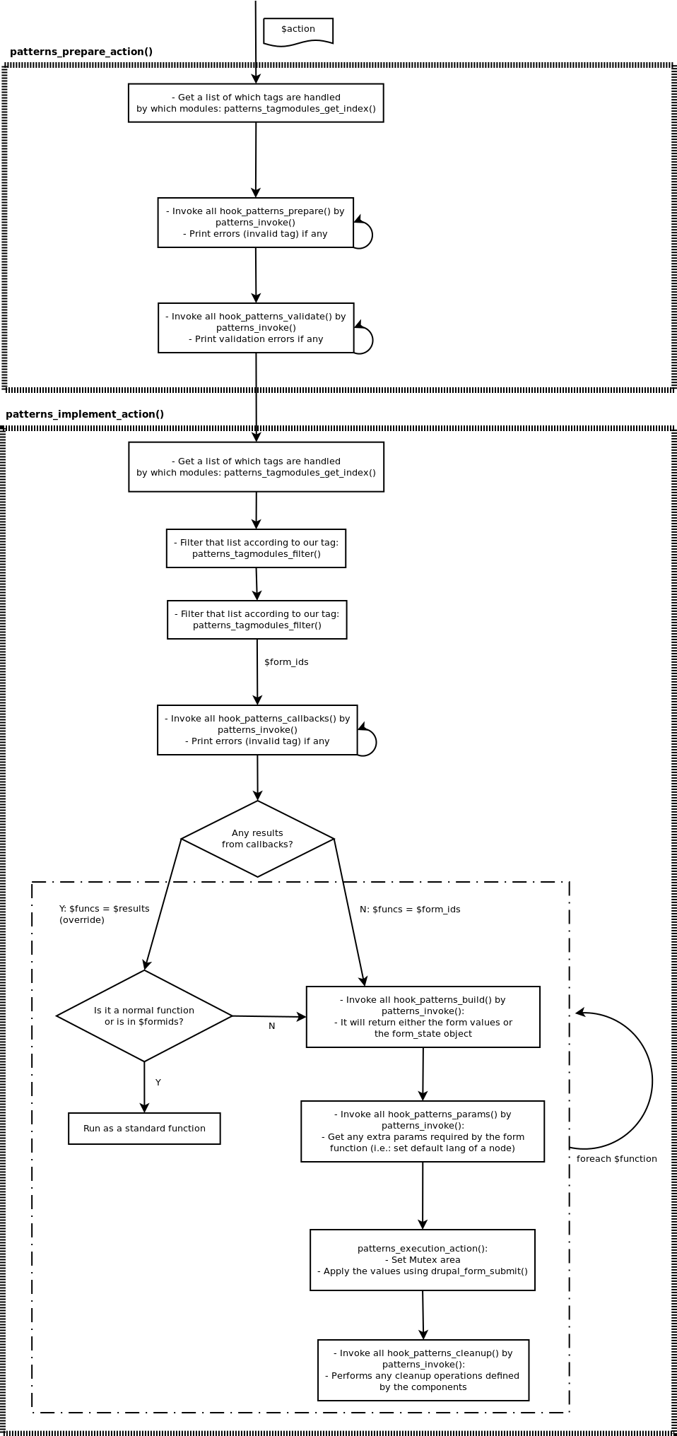 Preparing and implementing an action - diagram