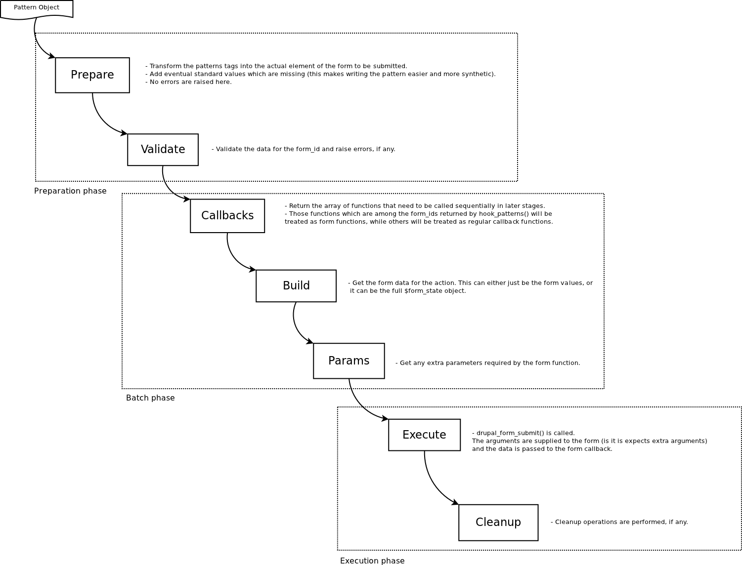 Running a pattern - diagram