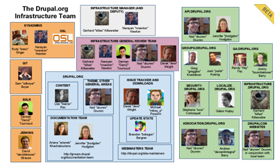 Outline of who works on what on Drupal.org