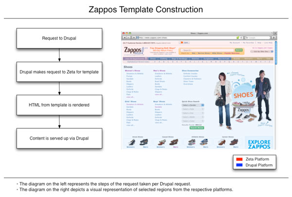 Zappos Template Construction