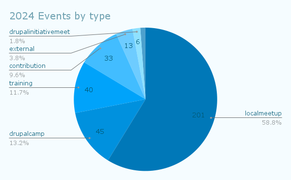 Event Organizers: Event Organizers - 2024 Year in Review