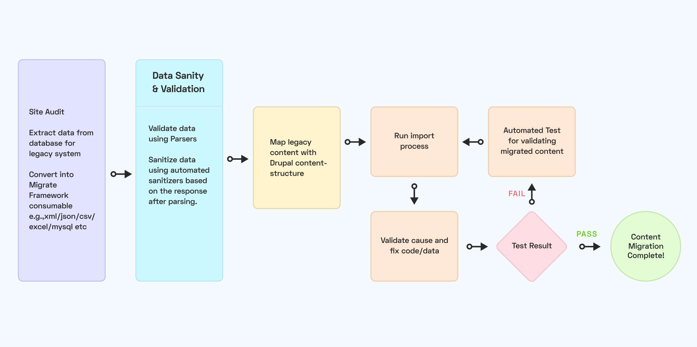 Drupal 7 to Drupal 9 Migration Process