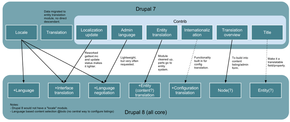 Drupal8 内核语言模块及功能相关规划