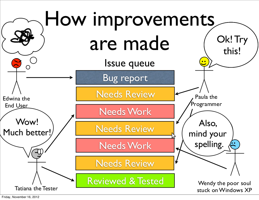 How improvements are made - One Drupal 8 Slide Deck To Rule Them All