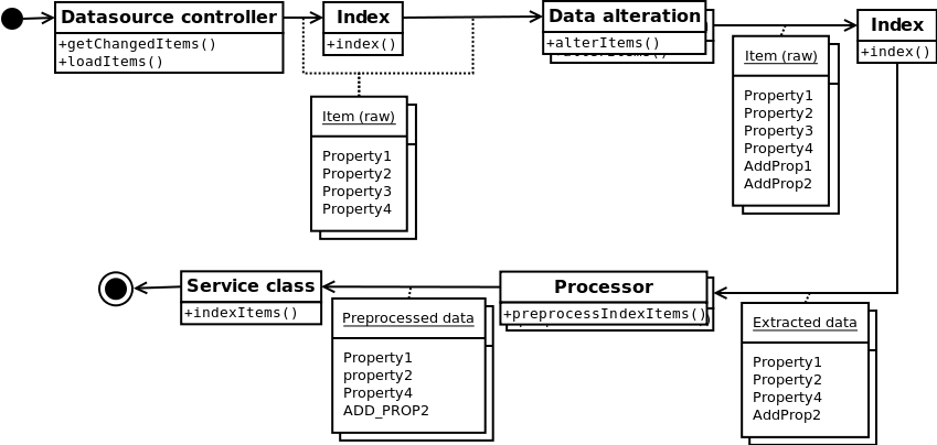 Basic architecture and component interaction | Developer documentation ...