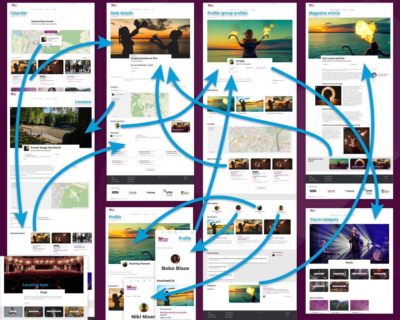 Many screenshots of different pages, fat blue arrows point from everywhere to anywhere