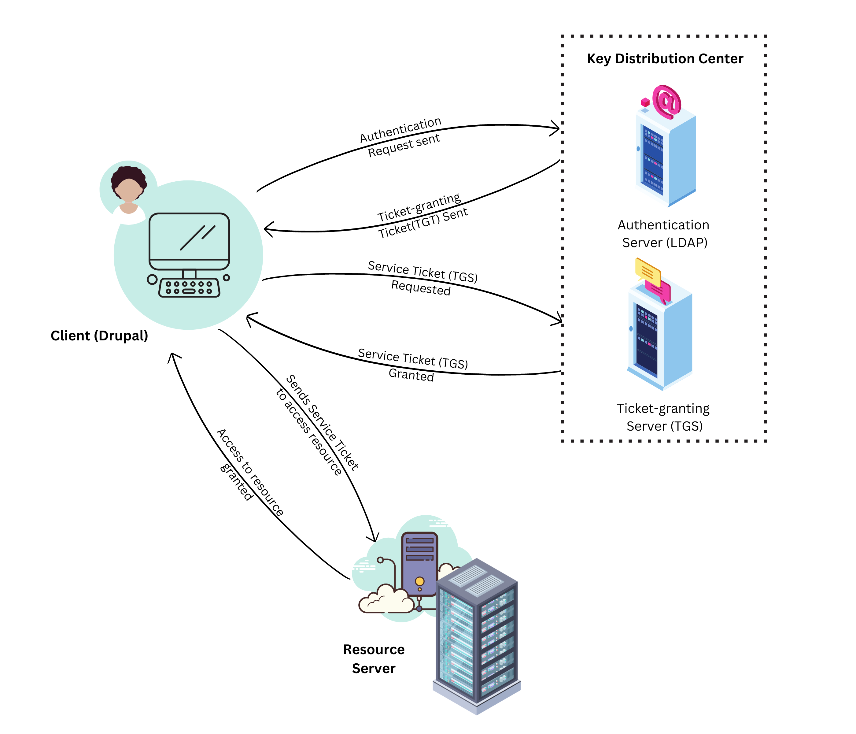 Integrated Windows Authentication - IWA | Drupal.org